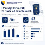 Za tri i po godine 43 osobe dobile državljanstvo BiH, MCP predložilo novi Pravilnik