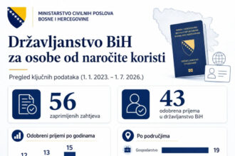 Za tri i po godine 43 osobe dobile državljanstvo BiH, MCP predložilo novi Pravilnik