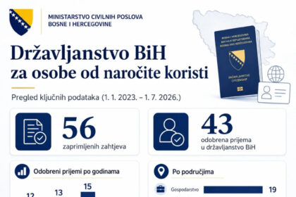 Za tri i po godine 43 osobe dobile državljanstvo BiH, MCP predložilo novi Pravilnik