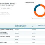 Izlaznost do 15 sati u Sarajevu: U četiri gradske općine glasalo 67.010 birača