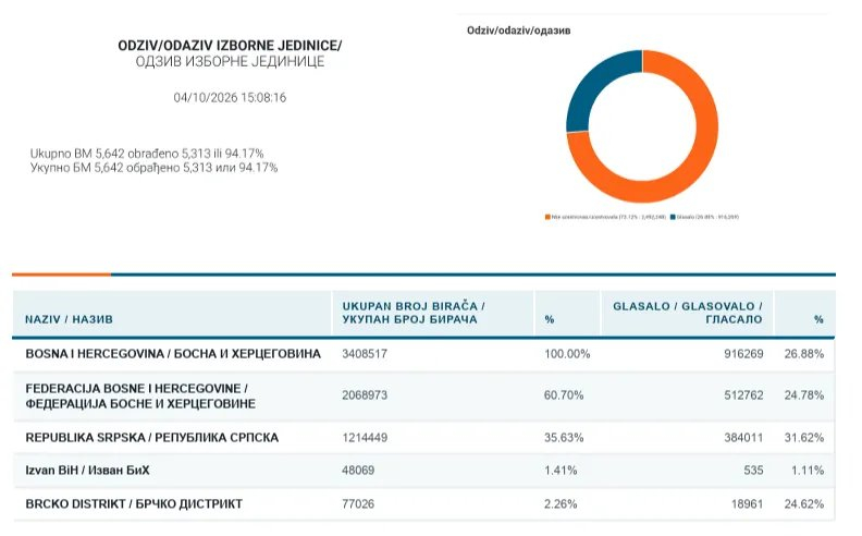 Izlaznost do 15 sati u Sarajevu: U četiri gradske općine glasalo 67.010 birača
