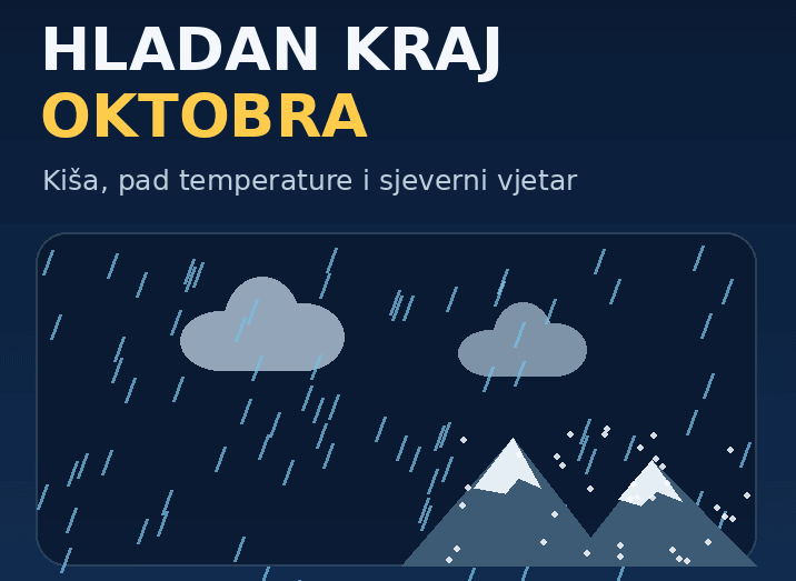 Danas osjetan pad temperature: Kraj oktobra donosi kišu u nizinama i snijeg na planinama