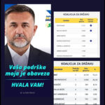 CIK BiH utvrdio rezultate izbora: Koalicija za državu osvojila 3 mandata, Edin Ramić sa najvećim brojem glasova