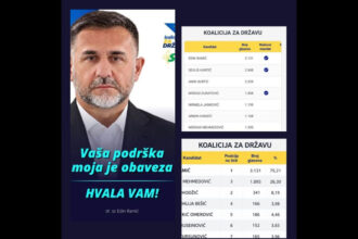 CIK BiH utvrdio rezultate izbora: Koalicija za državu osvojila 3 mandata, Edin Ramić sa najvećim brojem glasova