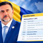 Edin Ramić dobio mandat u Narodnoj Skupštini RS iz izborne jedinice 7, nakon brojanja glasova iz odsustva, mobilnih timova i pošte