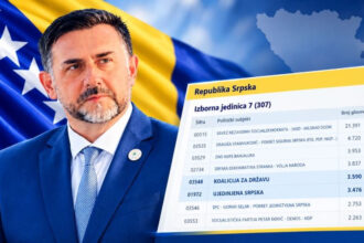 Edin Ramić dobio mandat u Narodnoj Skupštini RS iz izborne jedinice 7, nakon brojanja glasova iz odsustva, mobilnih timova i pošte