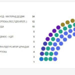 Objavljena imena kandidata koji su osvojili mandat u NS RS