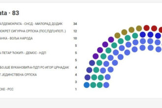 Objavljena imena kandidata koji su osvojili mandat u NS RS