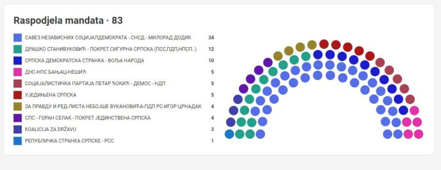 Objavljena imena kandidata koji su osvojili mandat u NS RS